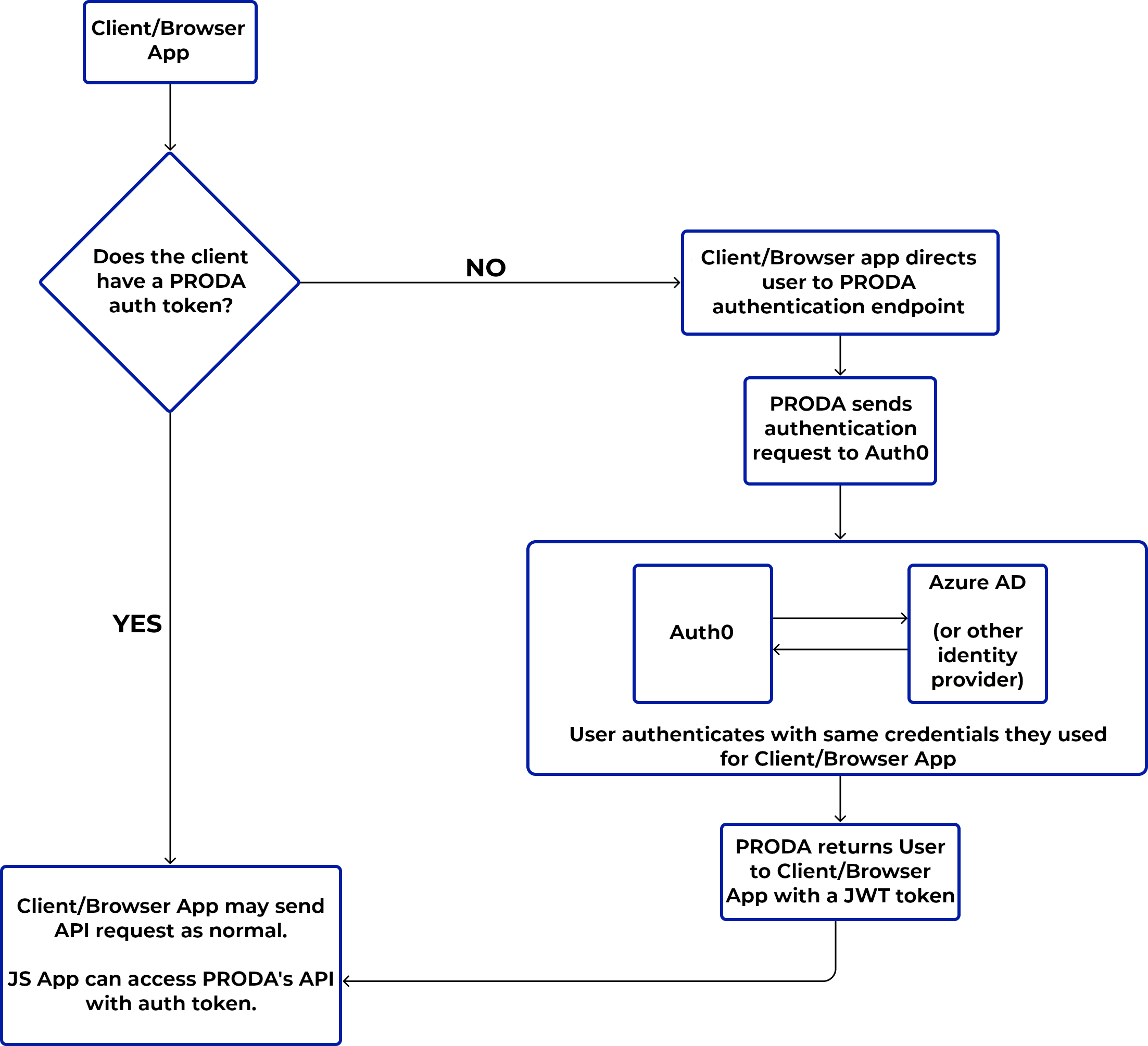 diagram of accessing the api